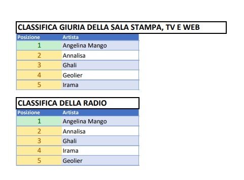 Televoto Sanremo Perch Geolier Non Stato Boicottato Dalla Sala Stampa Come Si Arrivati